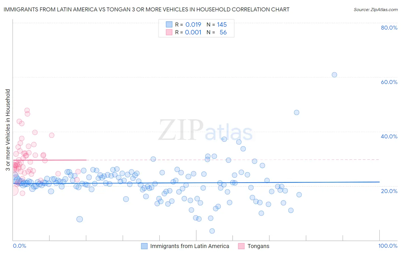 Immigrants from Latin America vs Tongan 3 or more Vehicles in Household