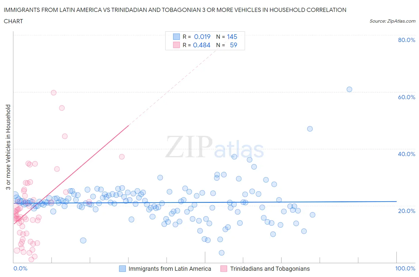 Immigrants from Latin America vs Trinidadian and Tobagonian 3 or more Vehicles in Household