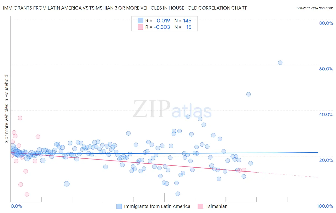 Immigrants from Latin America vs Tsimshian 3 or more Vehicles in Household