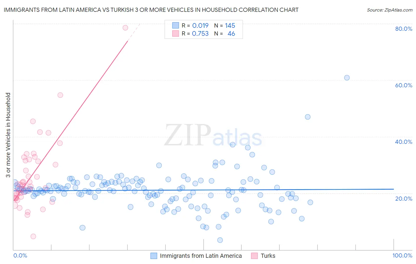 Immigrants from Latin America vs Turkish 3 or more Vehicles in Household