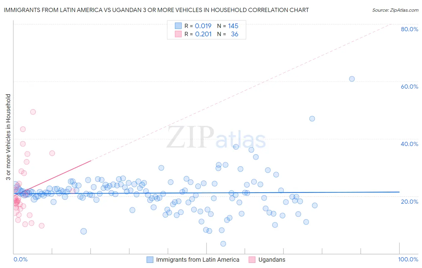 Immigrants from Latin America vs Ugandan 3 or more Vehicles in Household