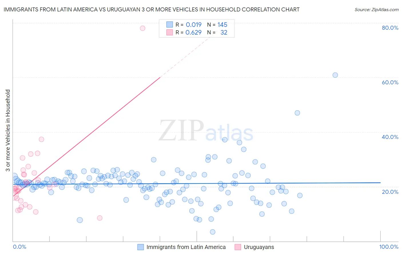 Immigrants from Latin America vs Uruguayan 3 or more Vehicles in Household