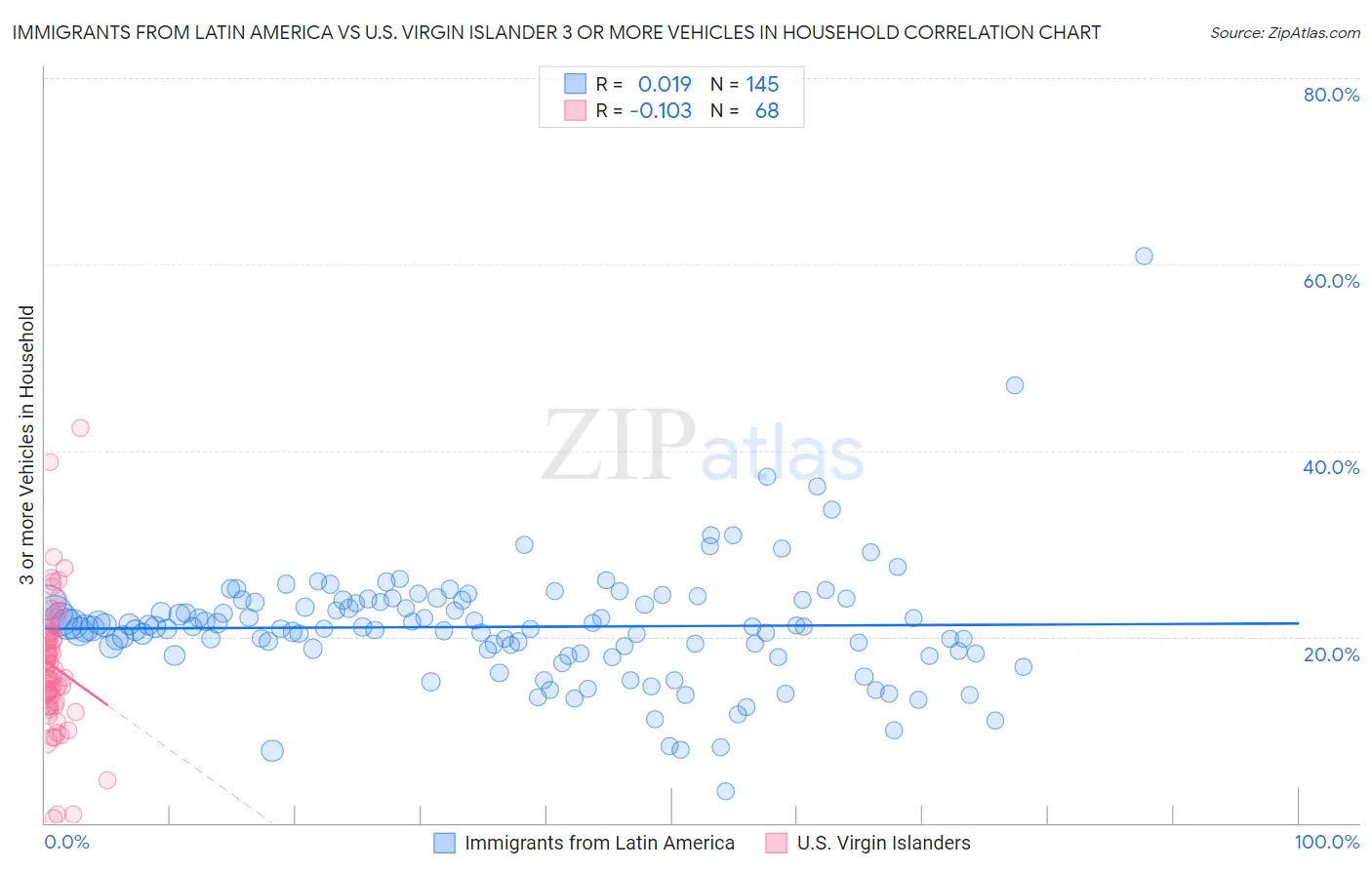 Immigrants from Latin America vs U.S. Virgin Islander 3 or more Vehicles in Household
