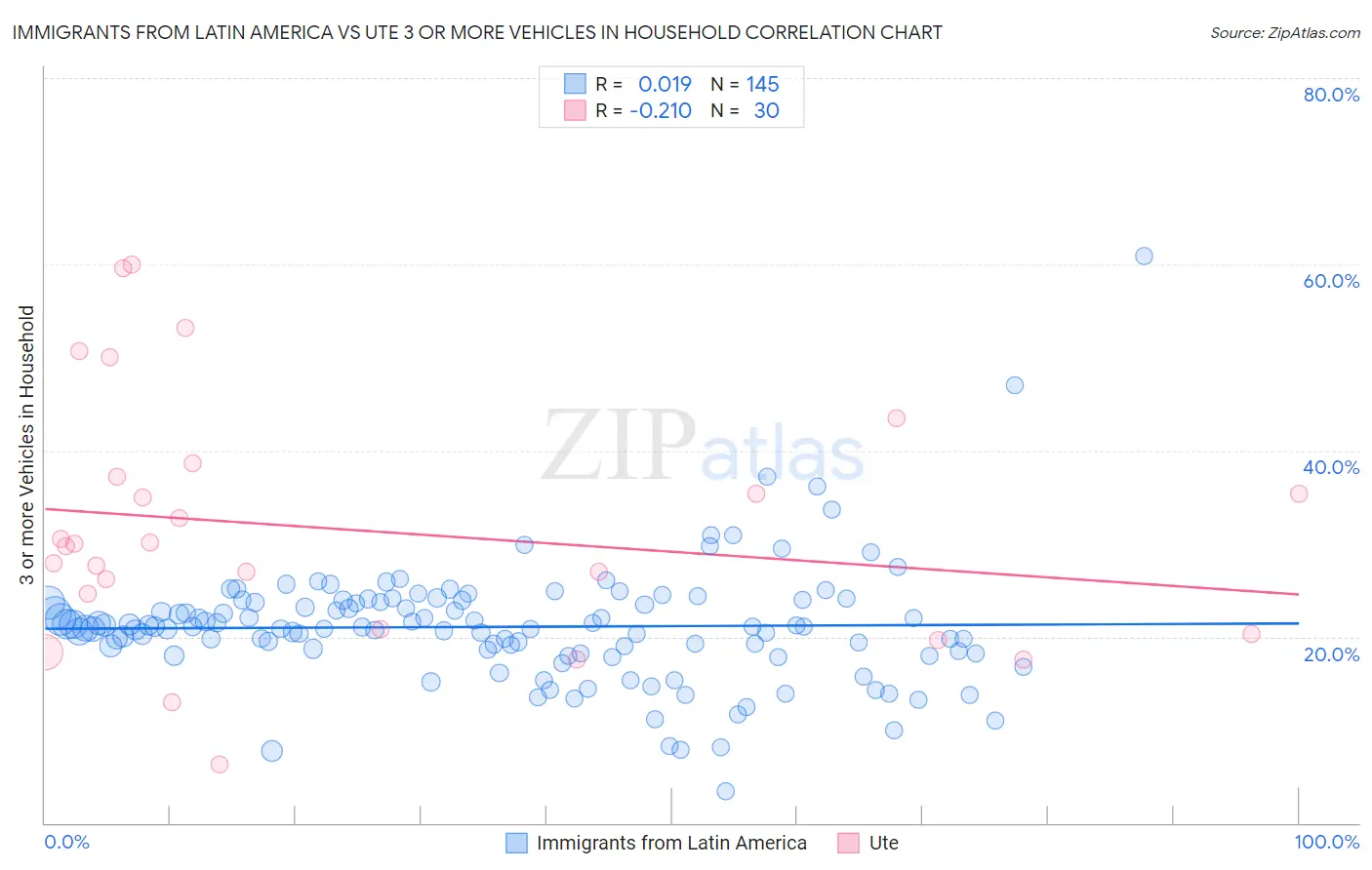 Immigrants from Latin America vs Ute 3 or more Vehicles in Household