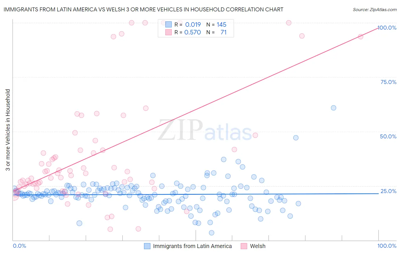 Immigrants from Latin America vs Welsh 3 or more Vehicles in Household