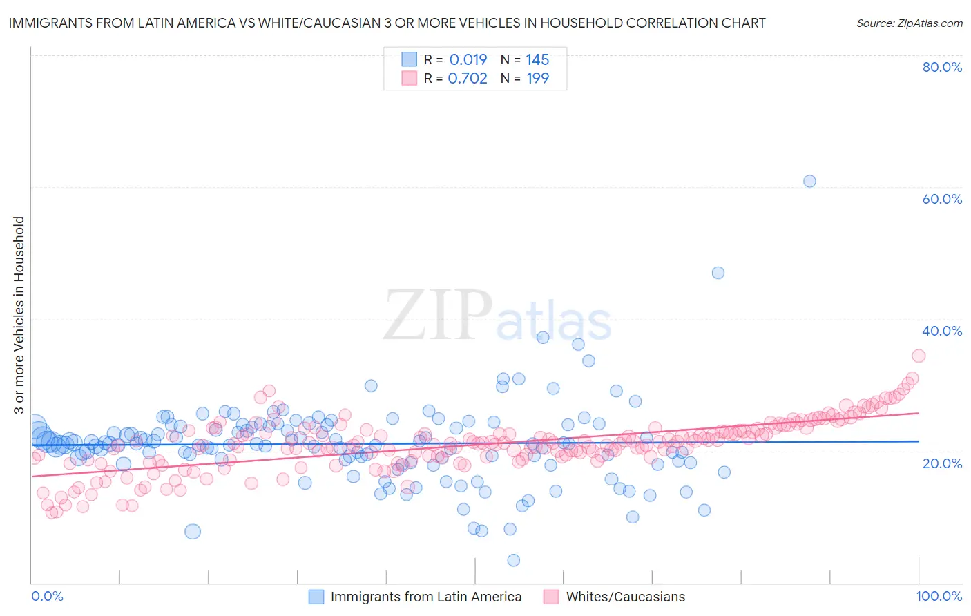 Immigrants from Latin America vs White/Caucasian 3 or more Vehicles in Household