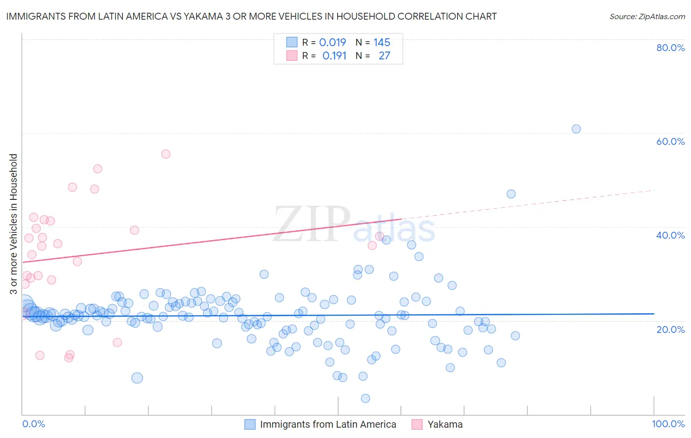 Immigrants from Latin America vs Yakama 3 or more Vehicles in Household