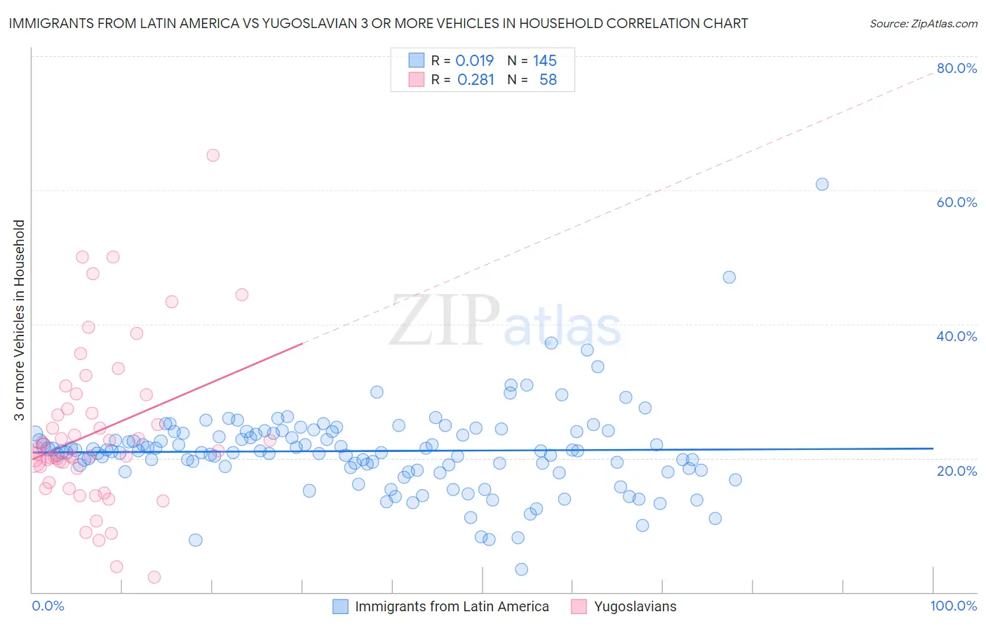 Immigrants from Latin America vs Yugoslavian 3 or more Vehicles in Household