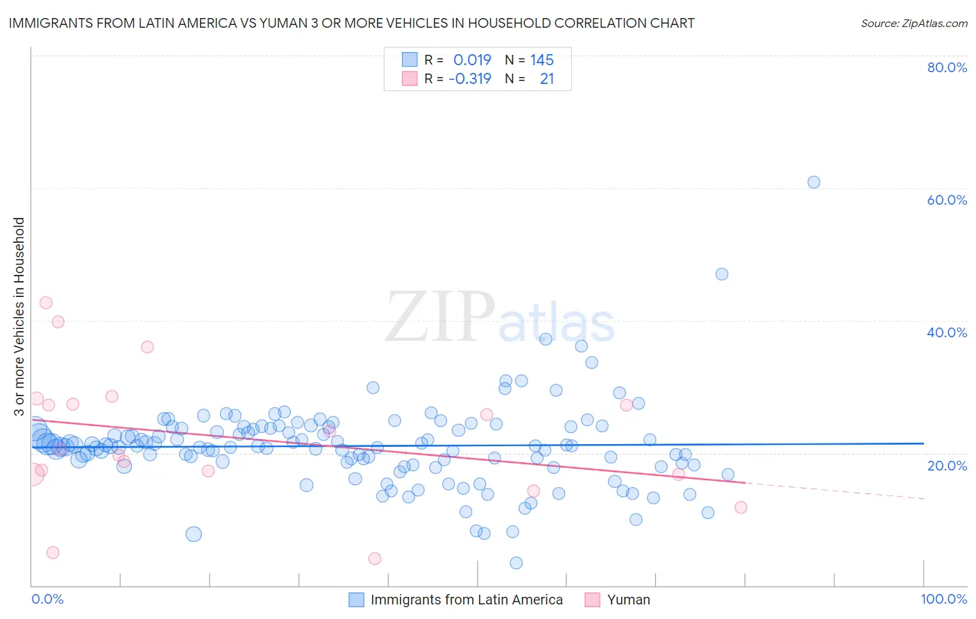 Immigrants from Latin America vs Yuman 3 or more Vehicles in Household