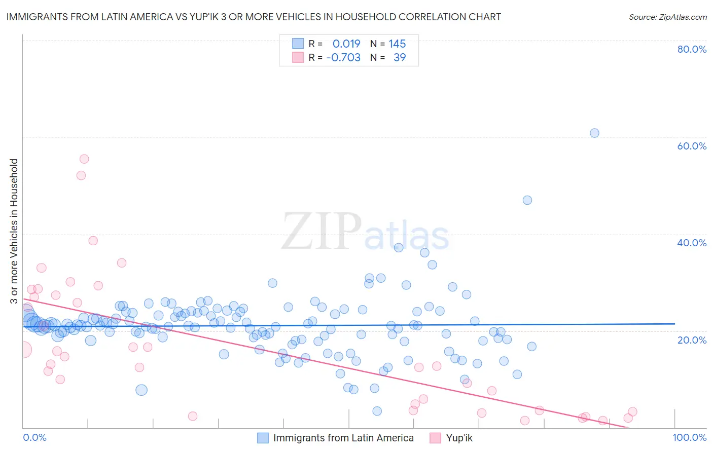 Immigrants from Latin America vs Yup'ik 3 or more Vehicles in Household