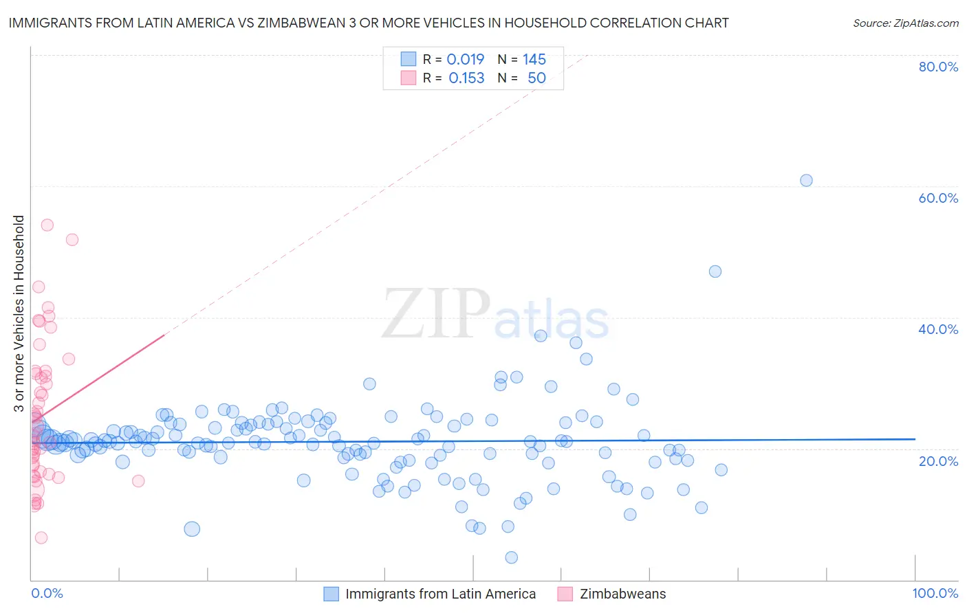 Immigrants from Latin America vs Zimbabwean 3 or more Vehicles in Household