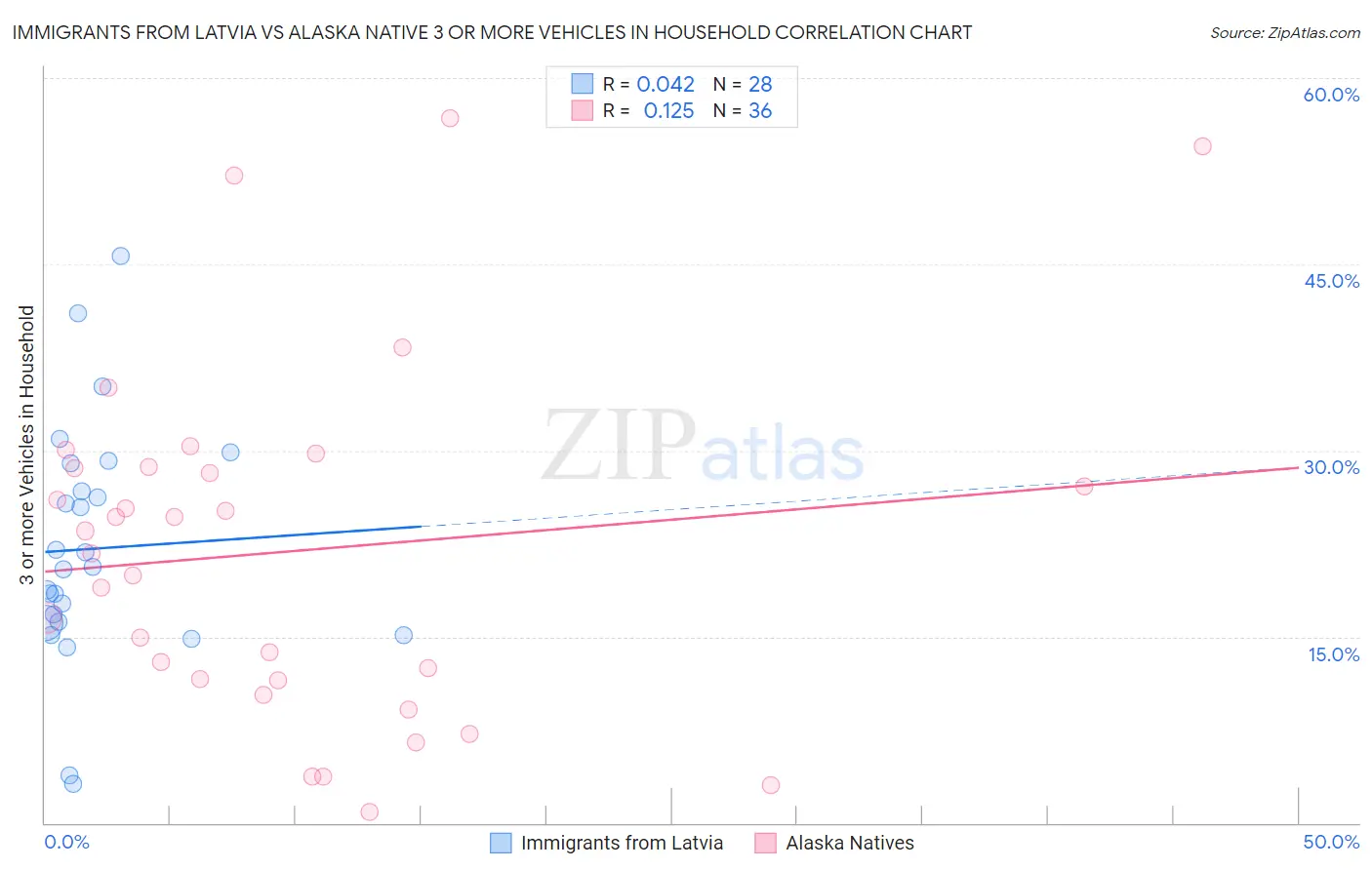 Immigrants from Latvia vs Alaska Native 3 or more Vehicles in Household