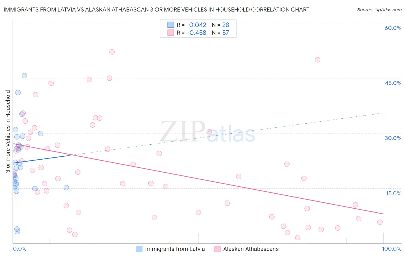 Immigrants from Latvia vs Alaskan Athabascan 3 or more Vehicles in Household