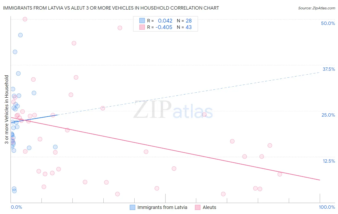Immigrants from Latvia vs Aleut 3 or more Vehicles in Household
