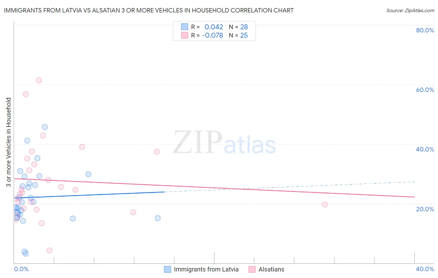 Immigrants from Latvia vs Alsatian 3 or more Vehicles in Household