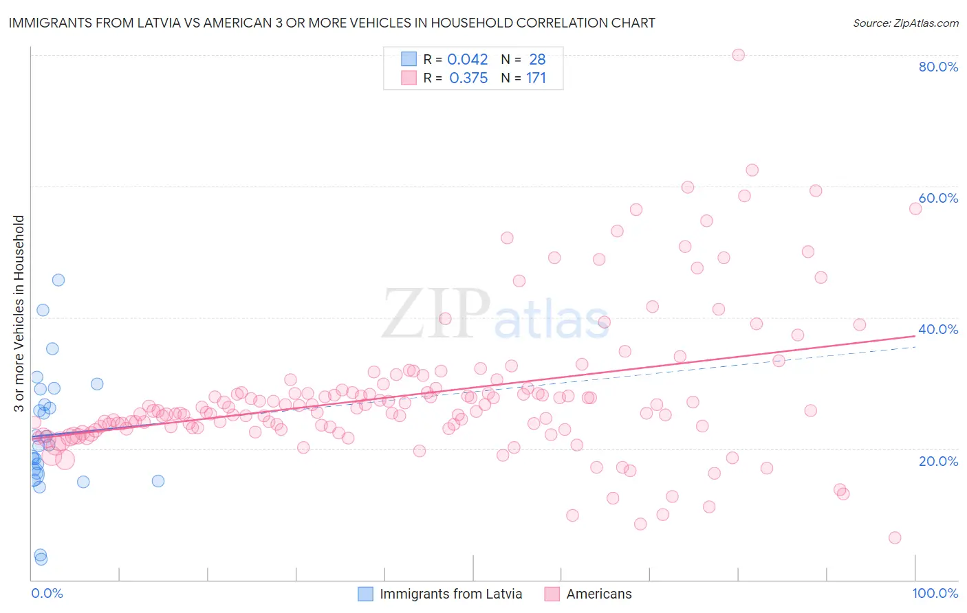 Immigrants from Latvia vs American 3 or more Vehicles in Household