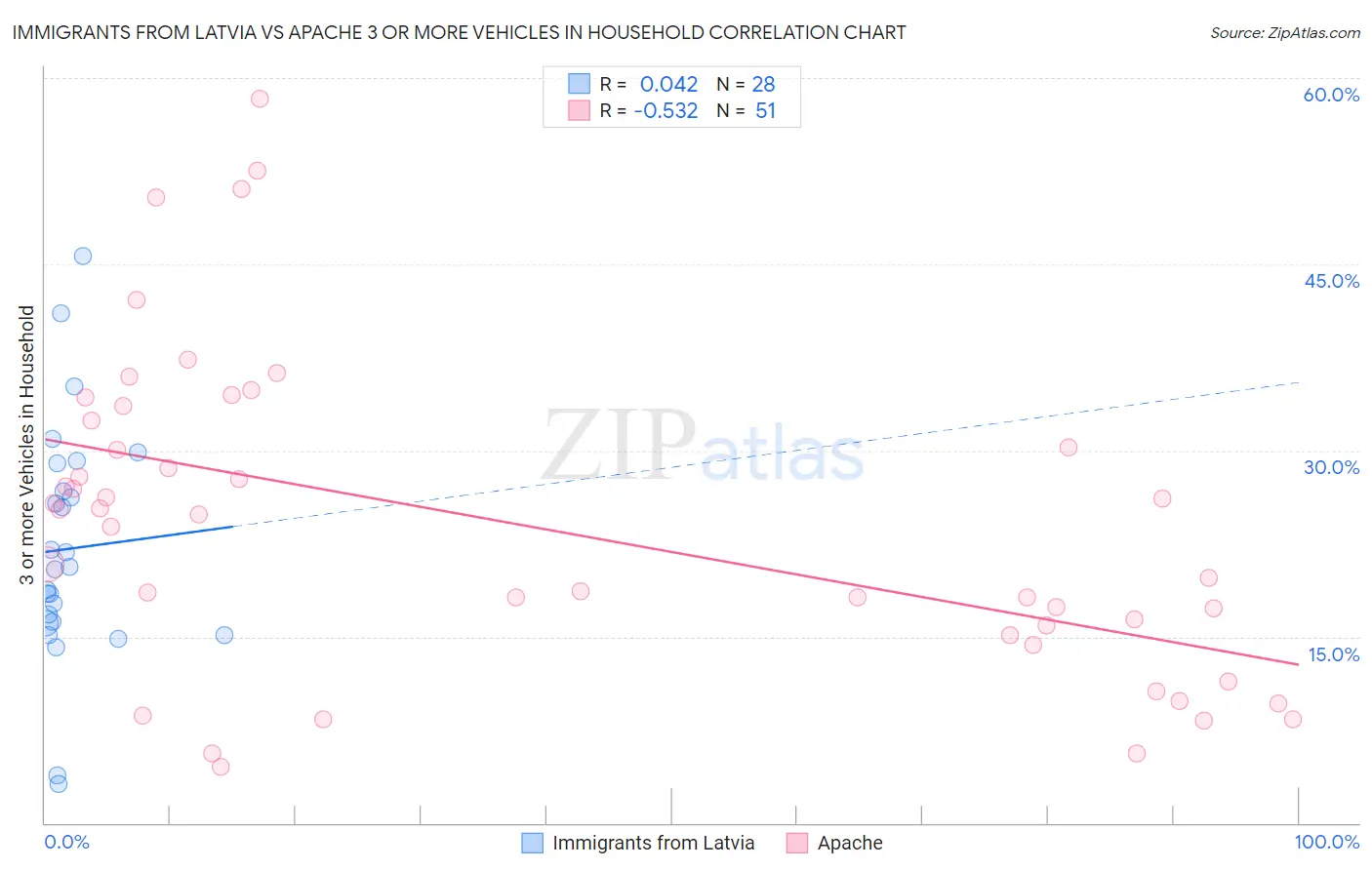 Immigrants from Latvia vs Apache 3 or more Vehicles in Household