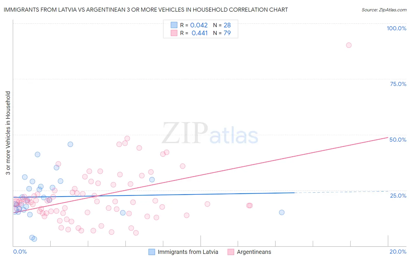 Immigrants from Latvia vs Argentinean 3 or more Vehicles in Household