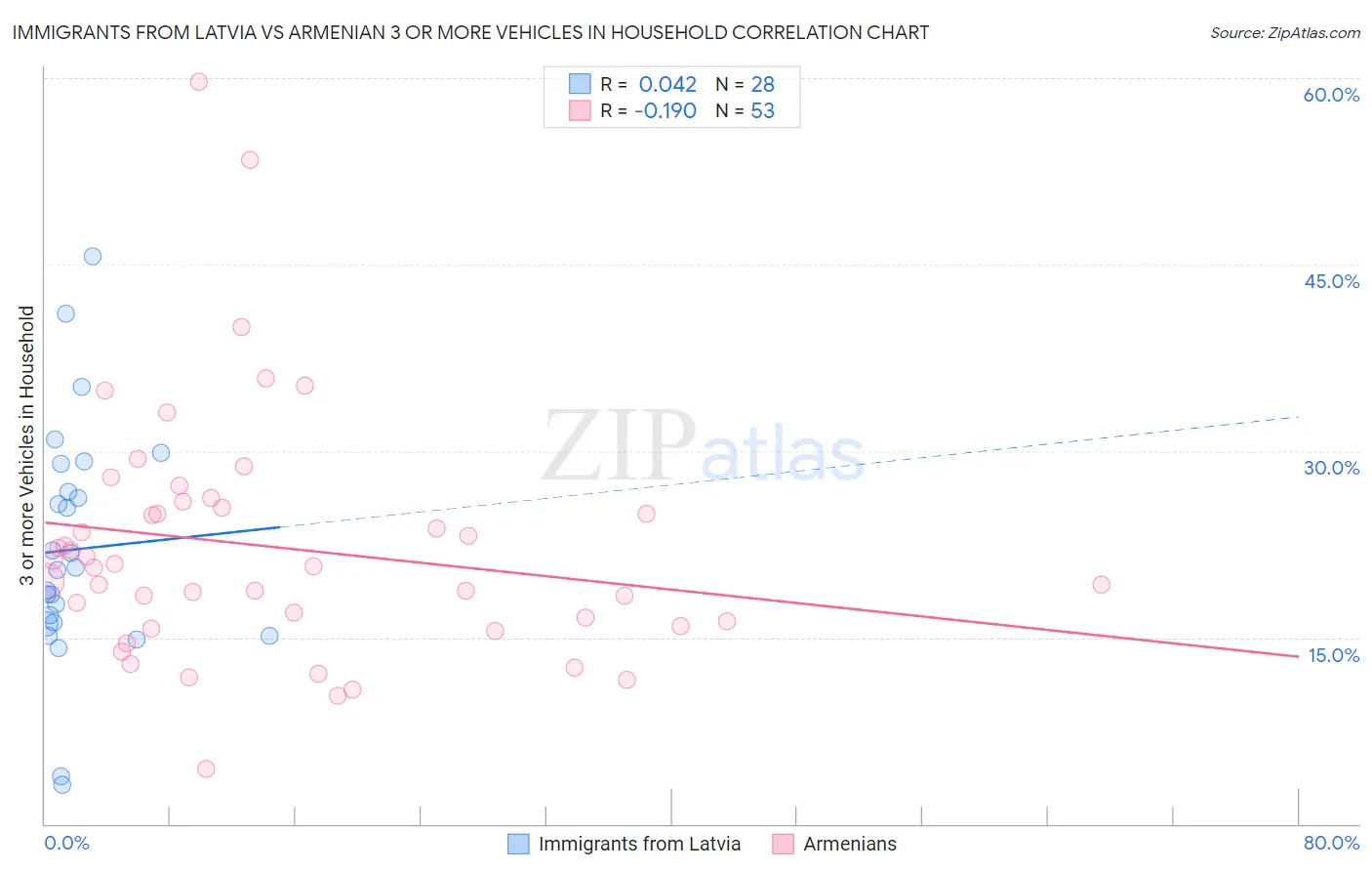 Immigrants from Latvia vs Armenian 3 or more Vehicles in Household