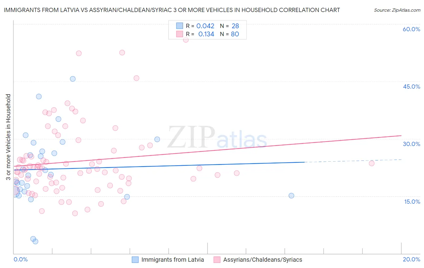 Immigrants from Latvia vs Assyrian/Chaldean/Syriac 3 or more Vehicles in Household