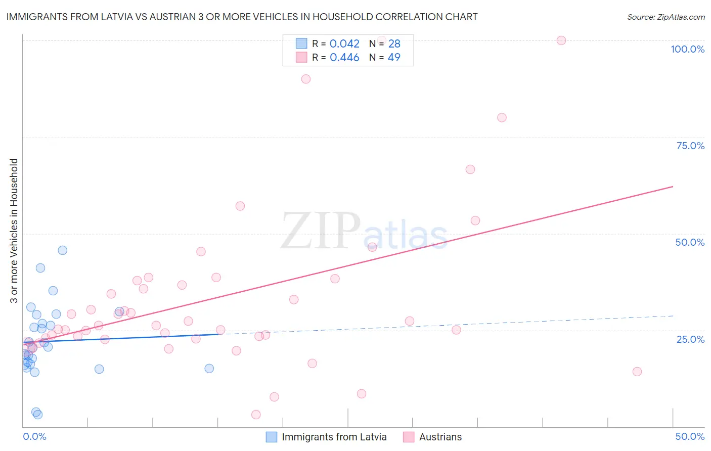 Immigrants from Latvia vs Austrian 3 or more Vehicles in Household