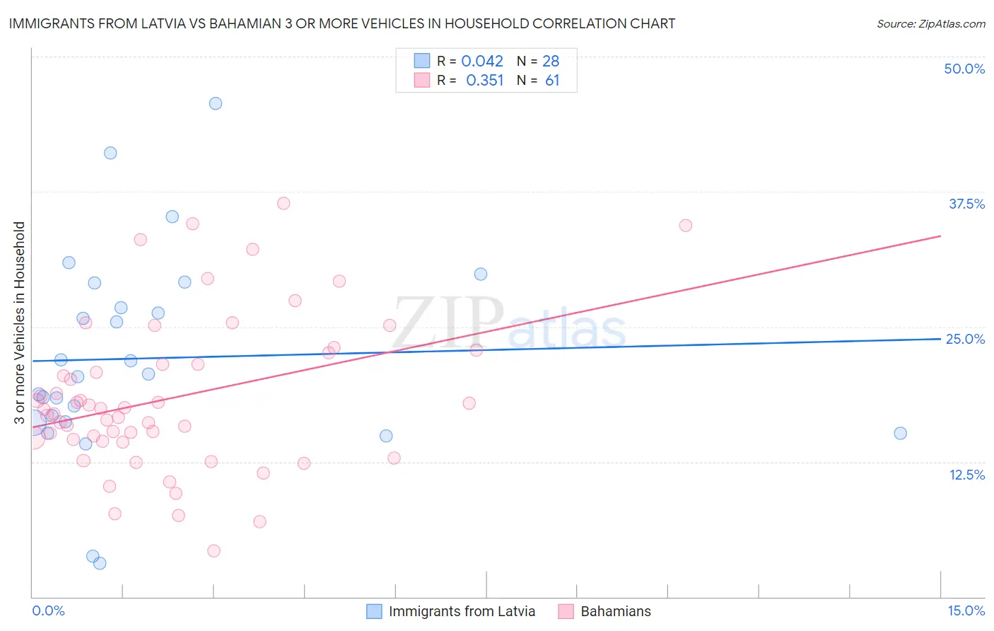 Immigrants from Latvia vs Bahamian 3 or more Vehicles in Household