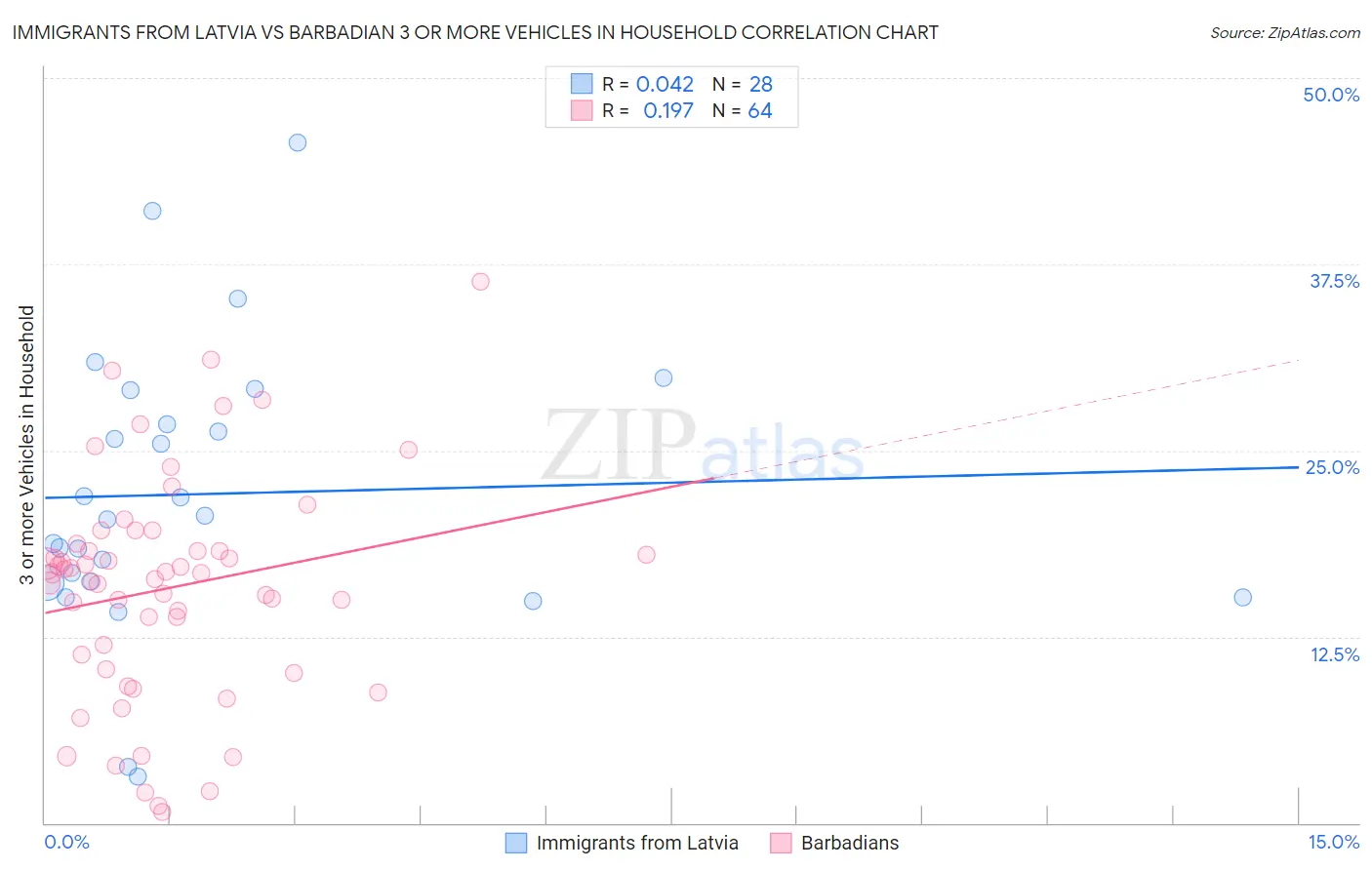 Immigrants from Latvia vs Barbadian 3 or more Vehicles in Household