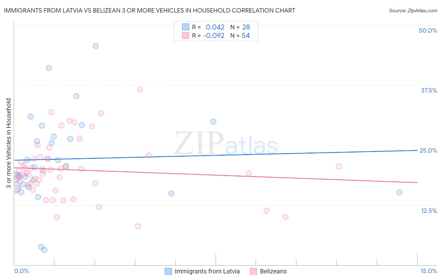 Immigrants from Latvia vs Belizean 3 or more Vehicles in Household