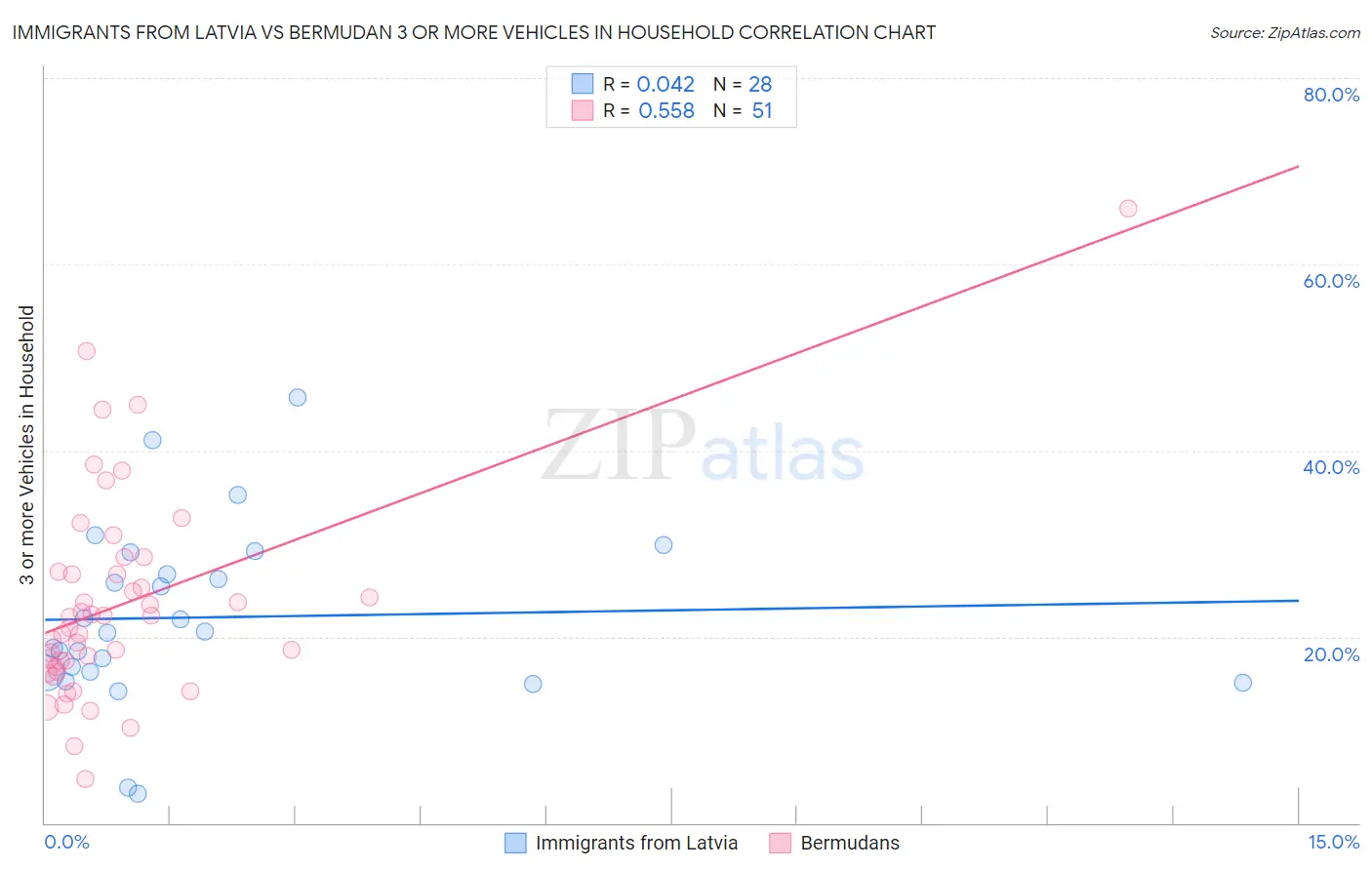 Immigrants from Latvia vs Bermudan 3 or more Vehicles in Household