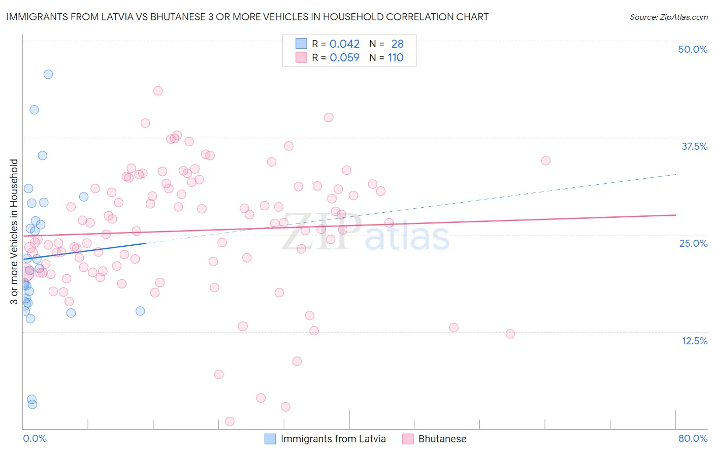 Immigrants from Latvia vs Bhutanese 3 or more Vehicles in Household