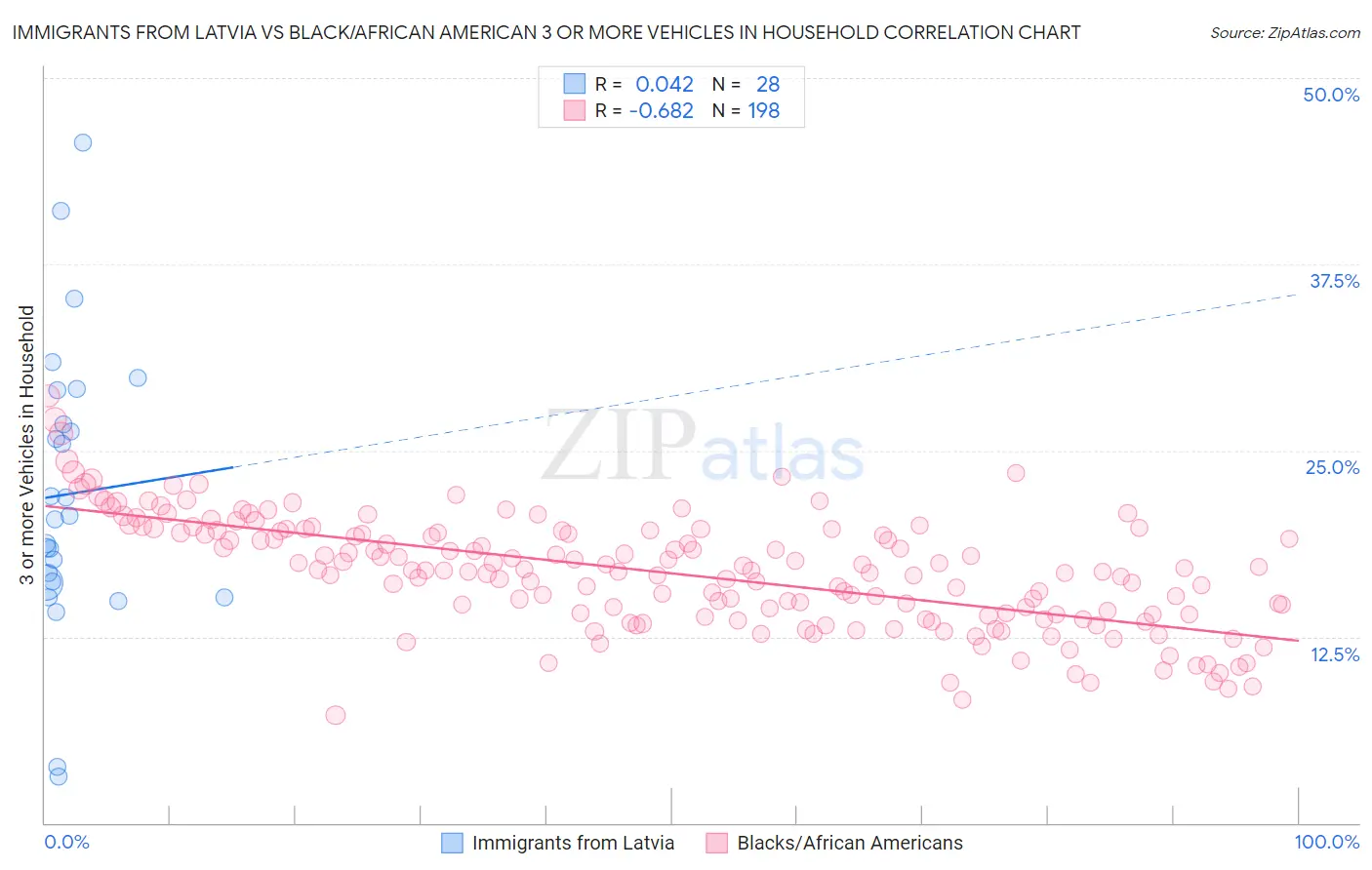 Immigrants from Latvia vs Black/African American 3 or more Vehicles in Household