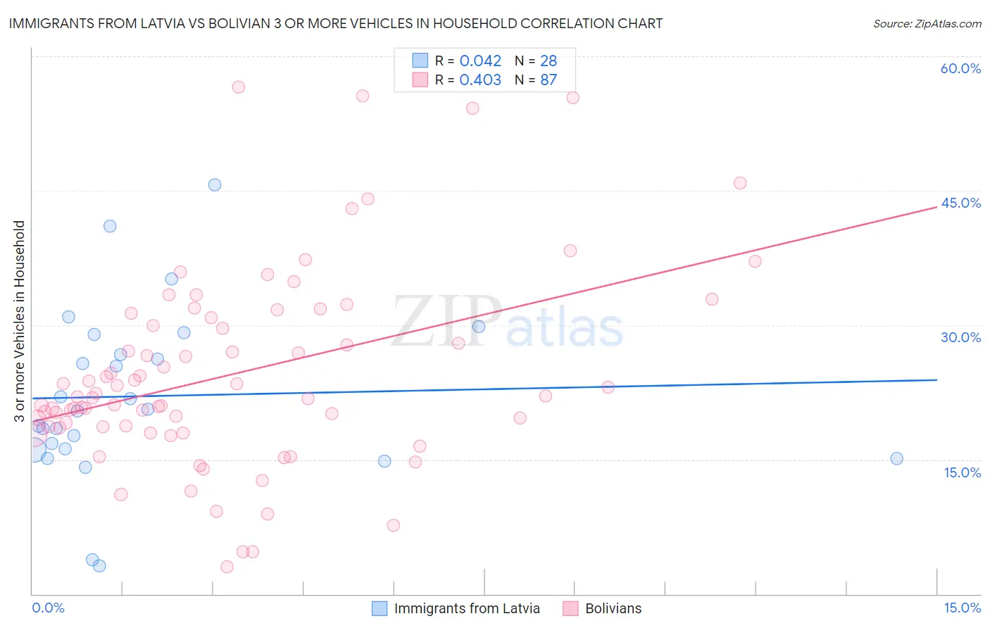 Immigrants from Latvia vs Bolivian 3 or more Vehicles in Household