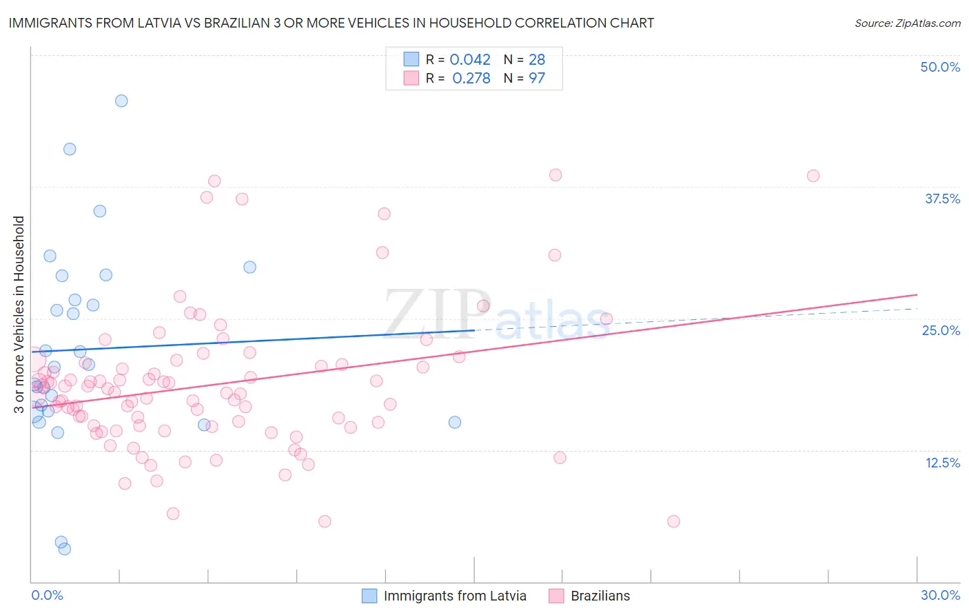 Immigrants from Latvia vs Brazilian 3 or more Vehicles in Household