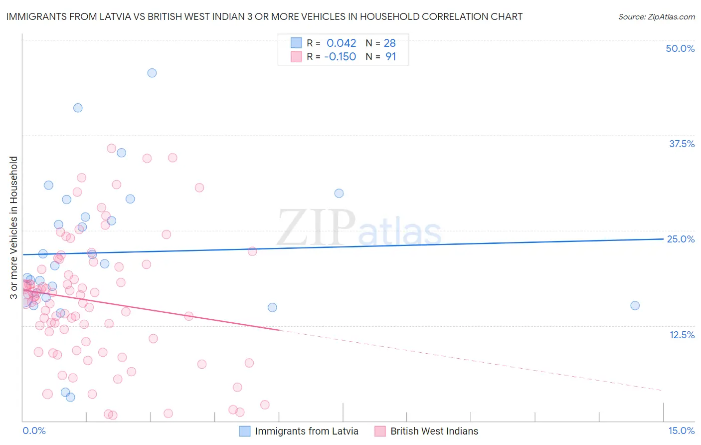 Immigrants from Latvia vs British West Indian 3 or more Vehicles in Household