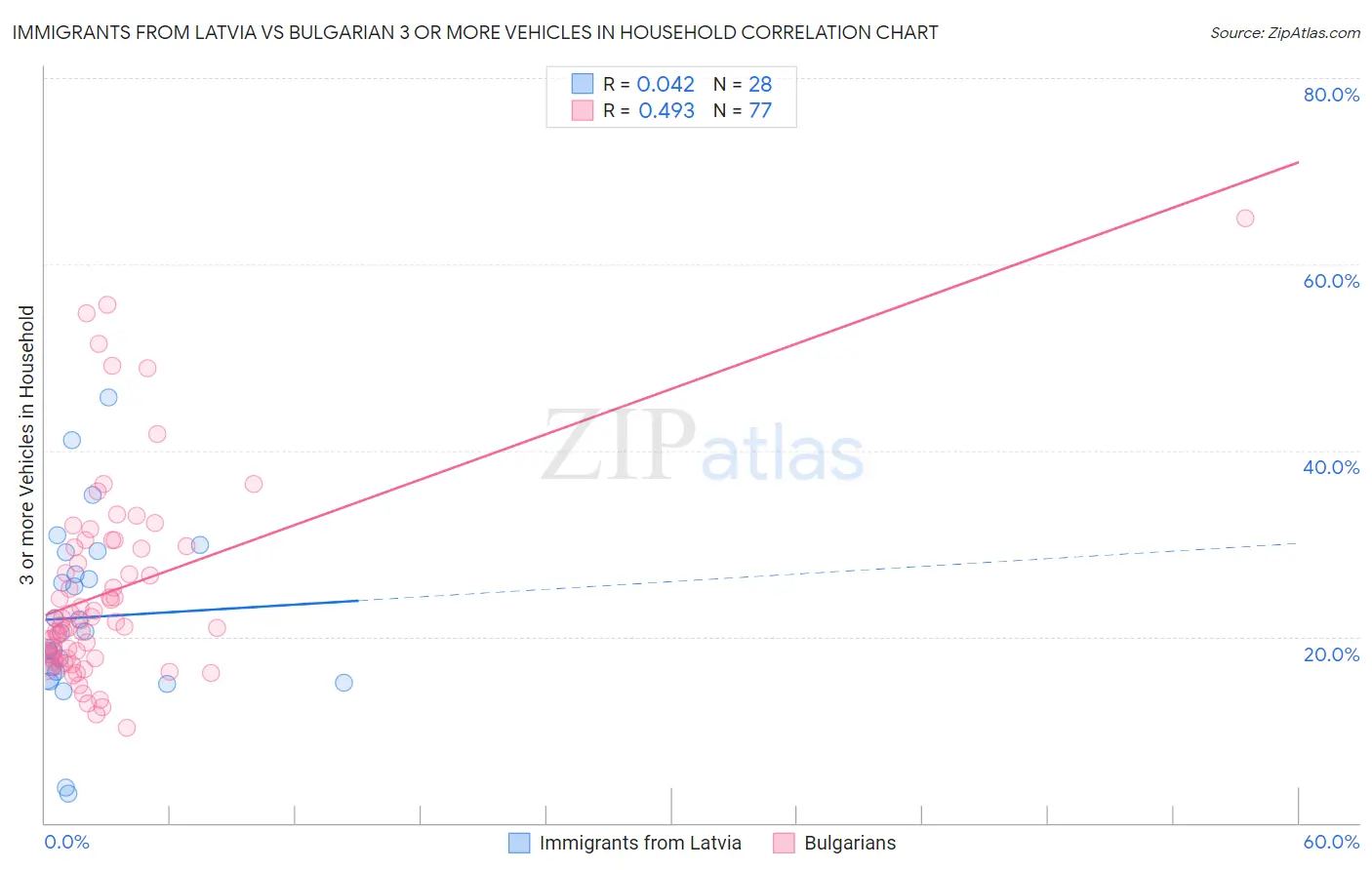 Immigrants from Latvia vs Bulgarian 3 or more Vehicles in Household