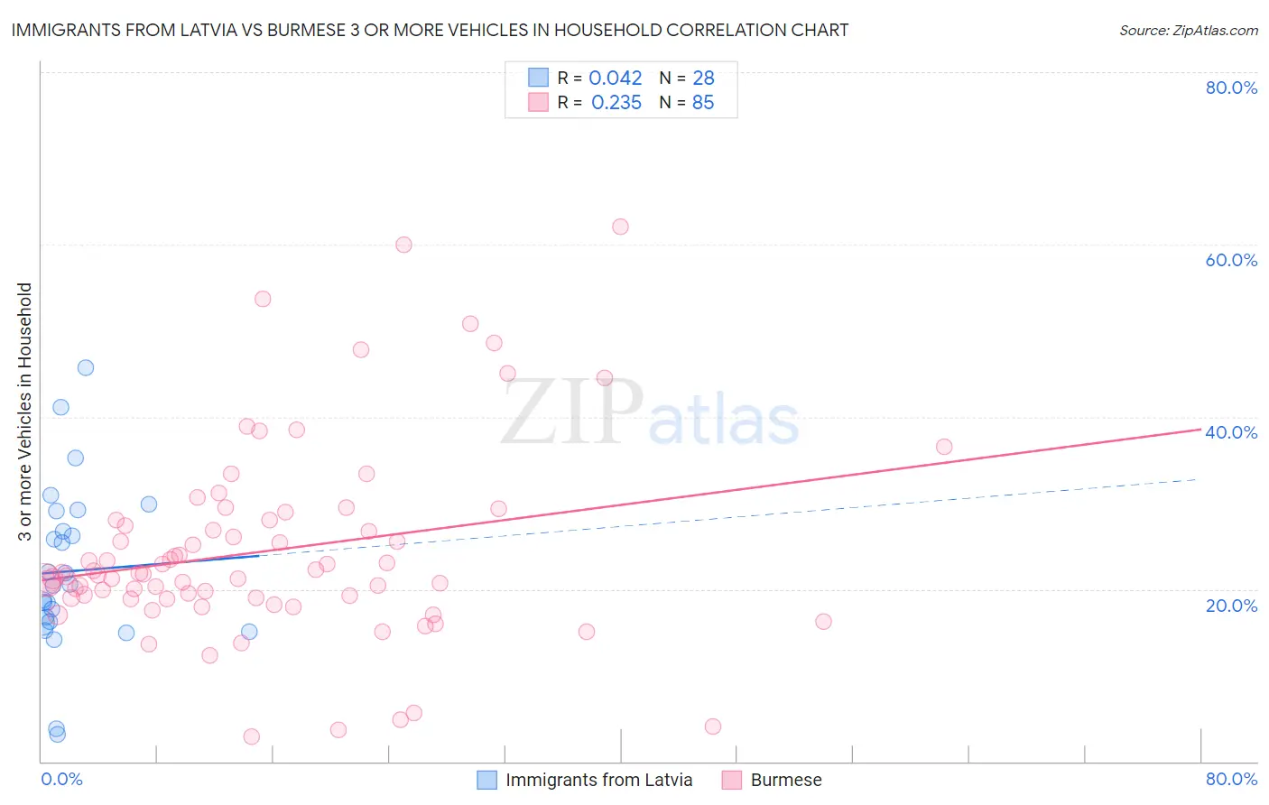 Immigrants from Latvia vs Burmese 3 or more Vehicles in Household