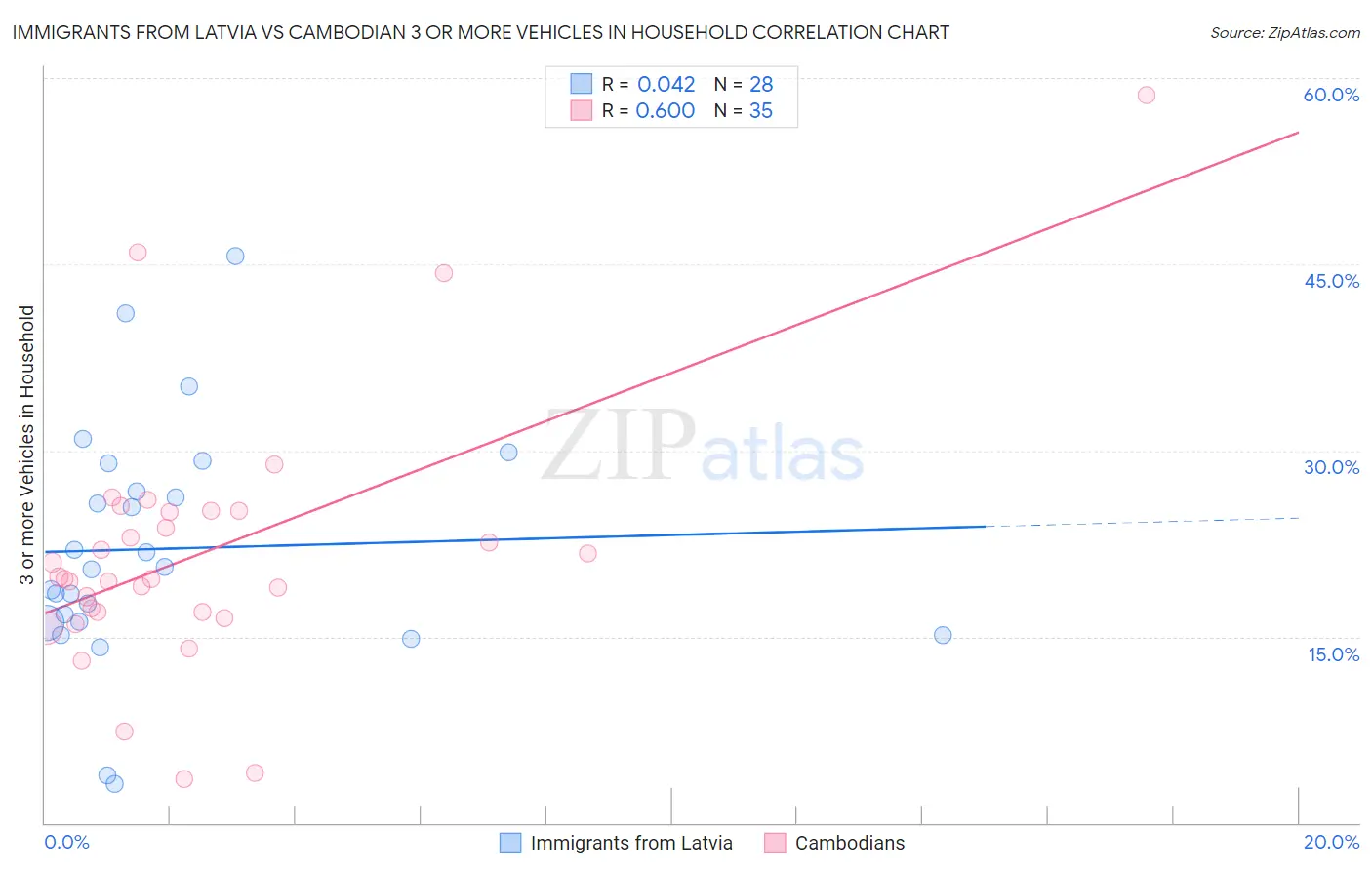 Immigrants from Latvia vs Cambodian 3 or more Vehicles in Household