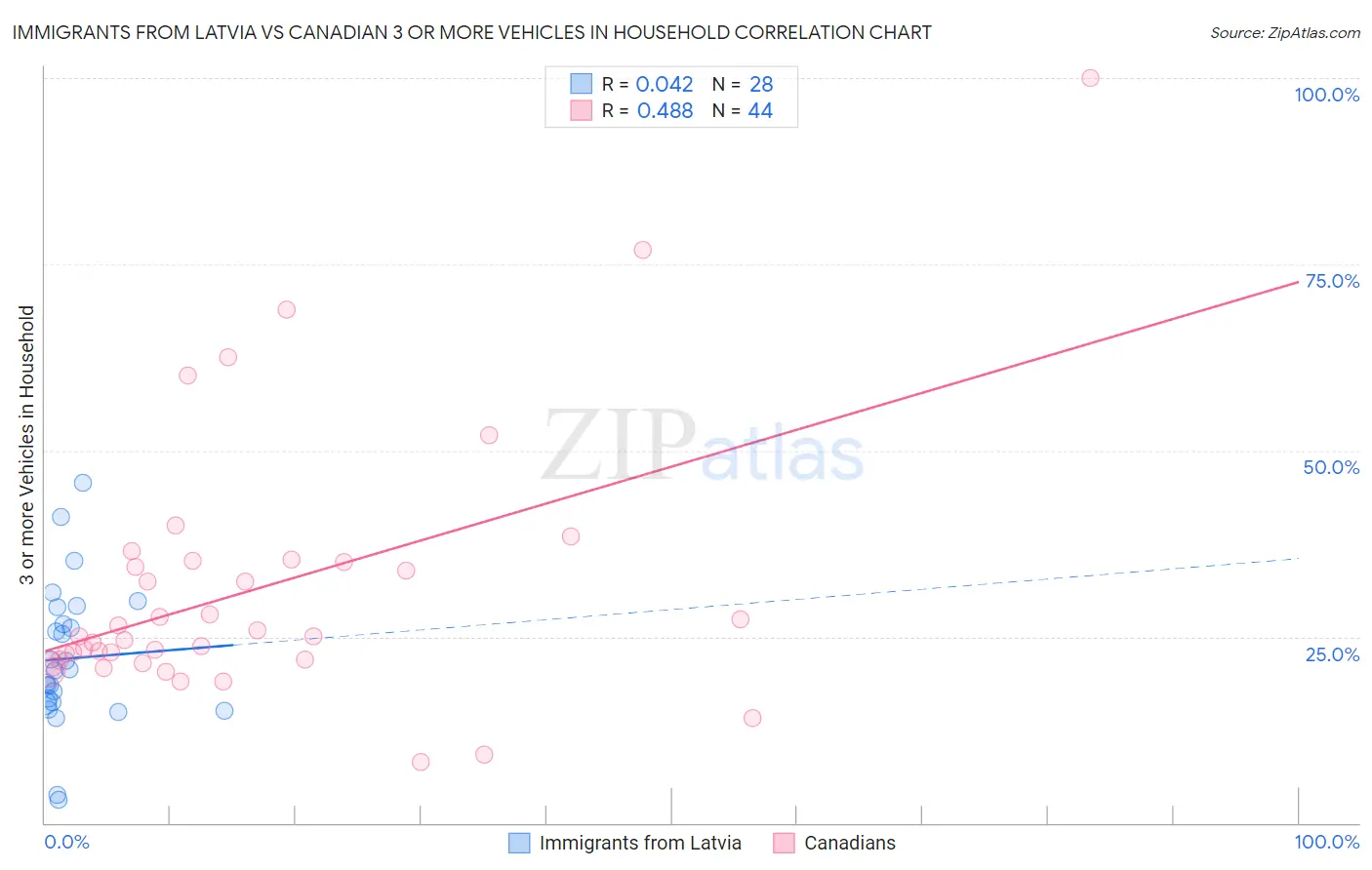 Immigrants from Latvia vs Canadian 3 or more Vehicles in Household