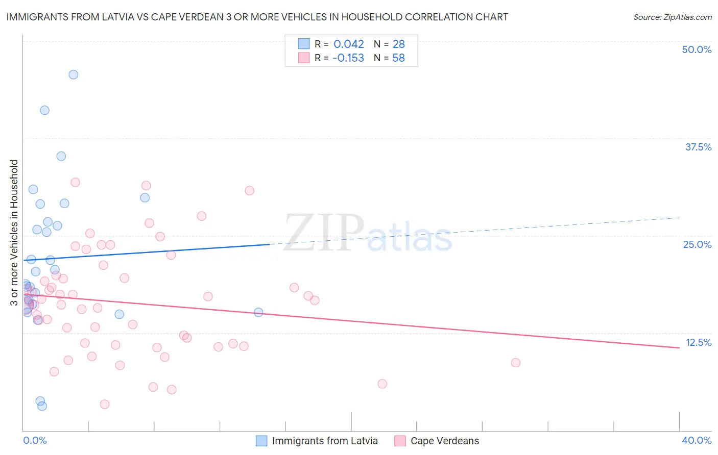 Immigrants from Latvia vs Cape Verdean 3 or more Vehicles in Household