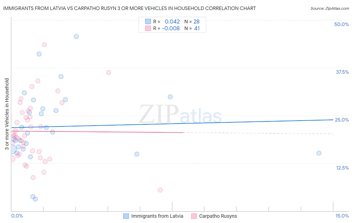 Immigrants from Latvia vs Carpatho Rusyn 3 or more Vehicles in Household