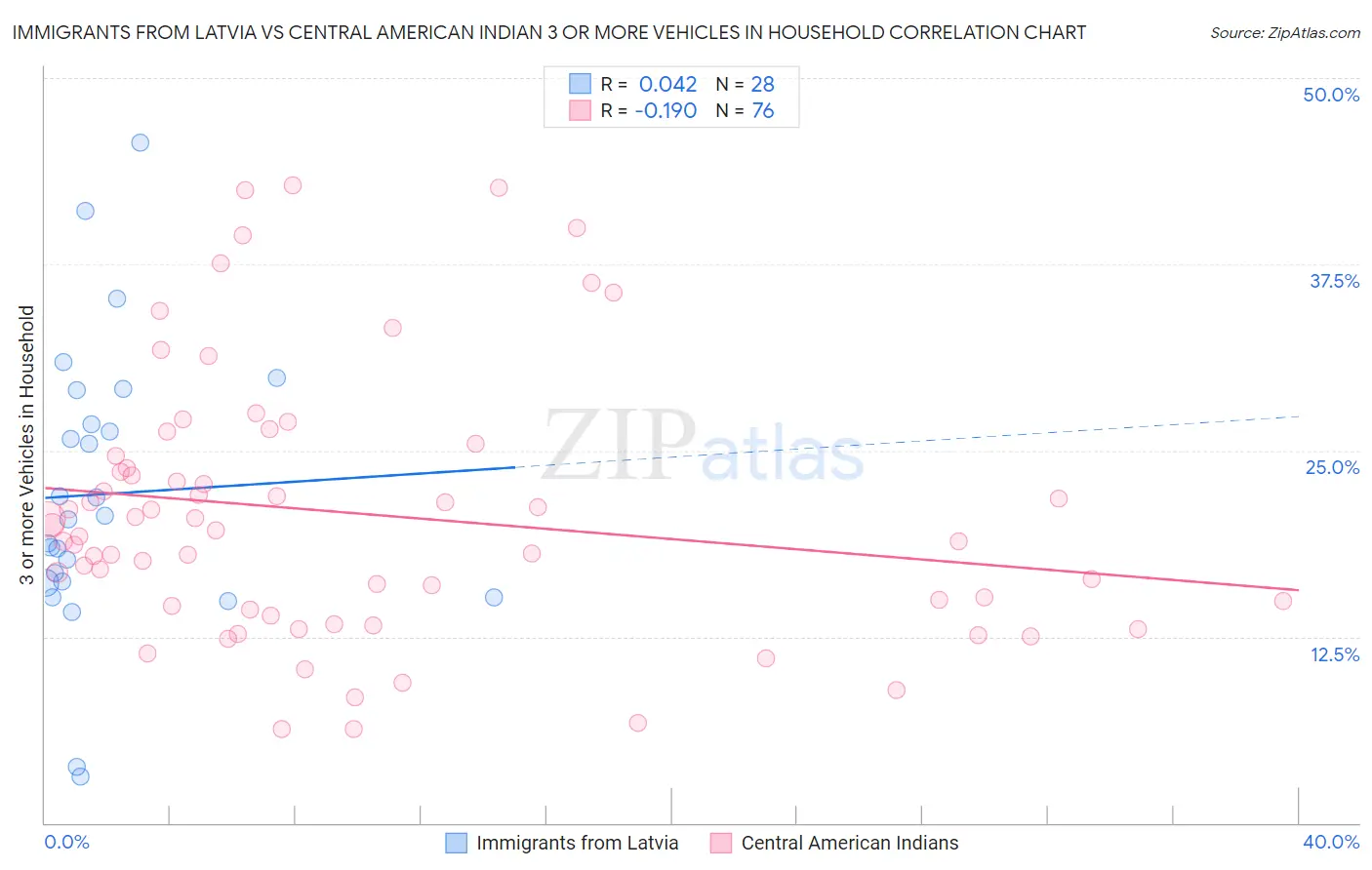 Immigrants from Latvia vs Central American Indian 3 or more Vehicles in Household