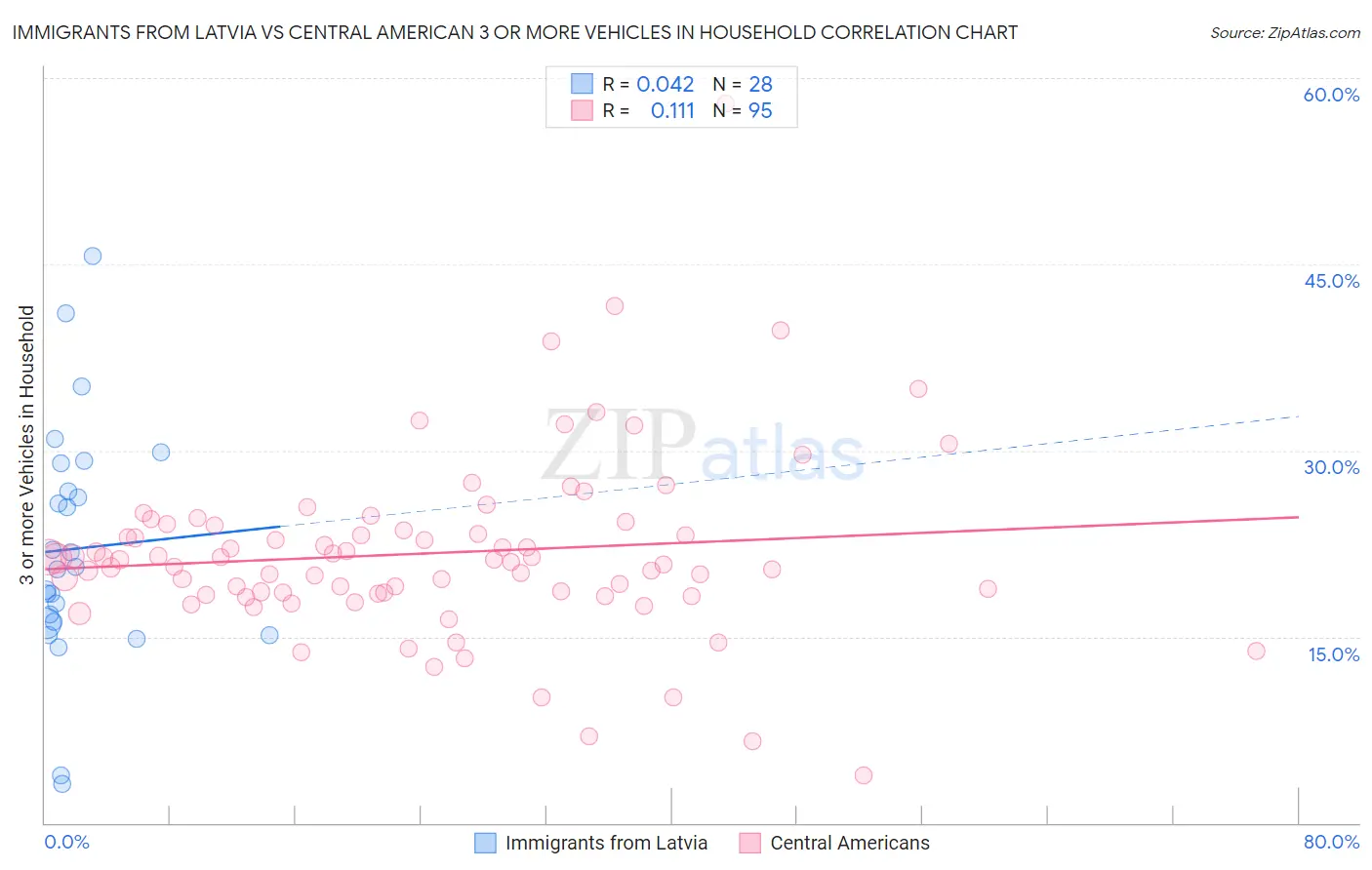 Immigrants from Latvia vs Central American 3 or more Vehicles in Household