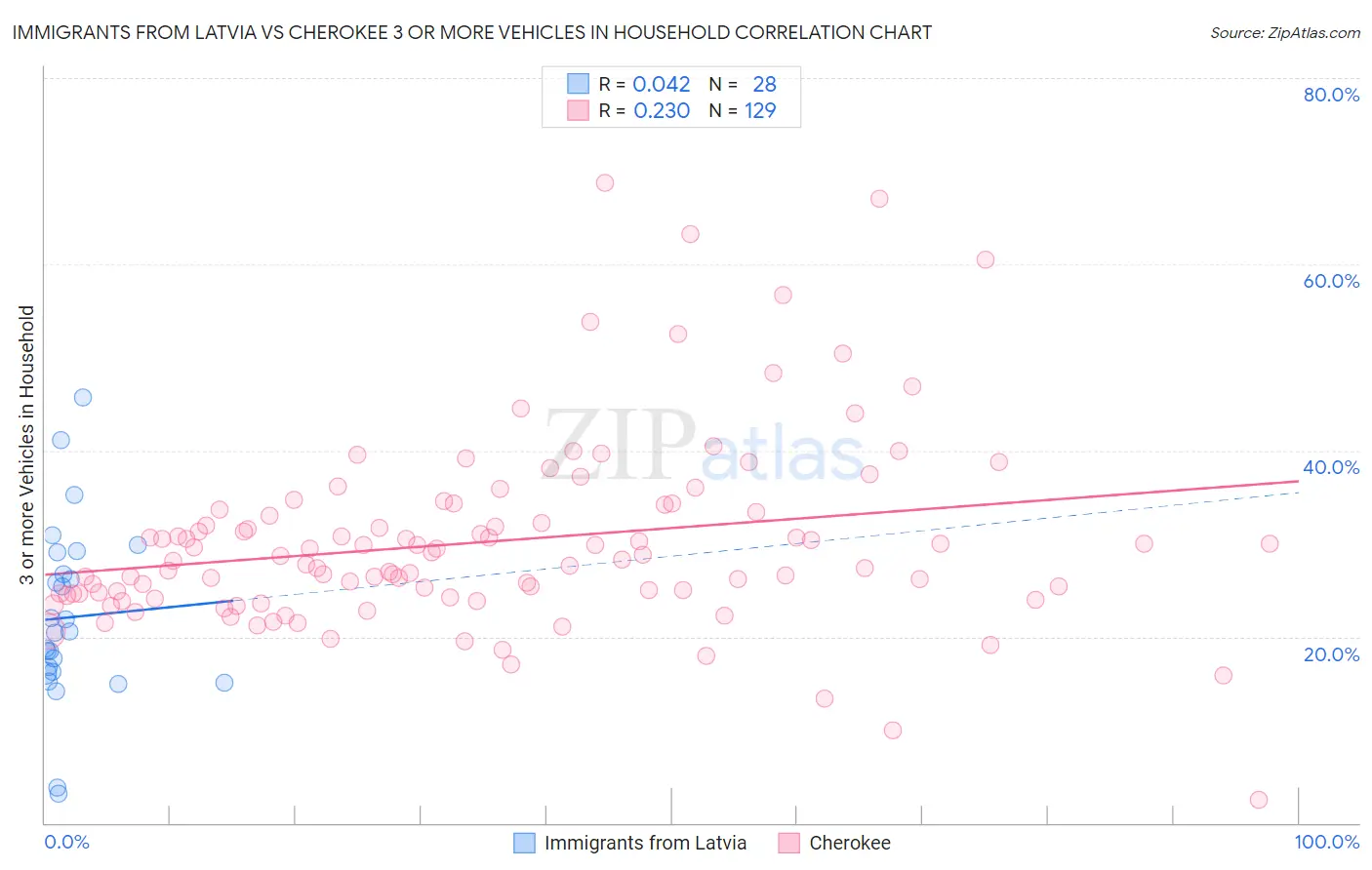Immigrants from Latvia vs Cherokee 3 or more Vehicles in Household