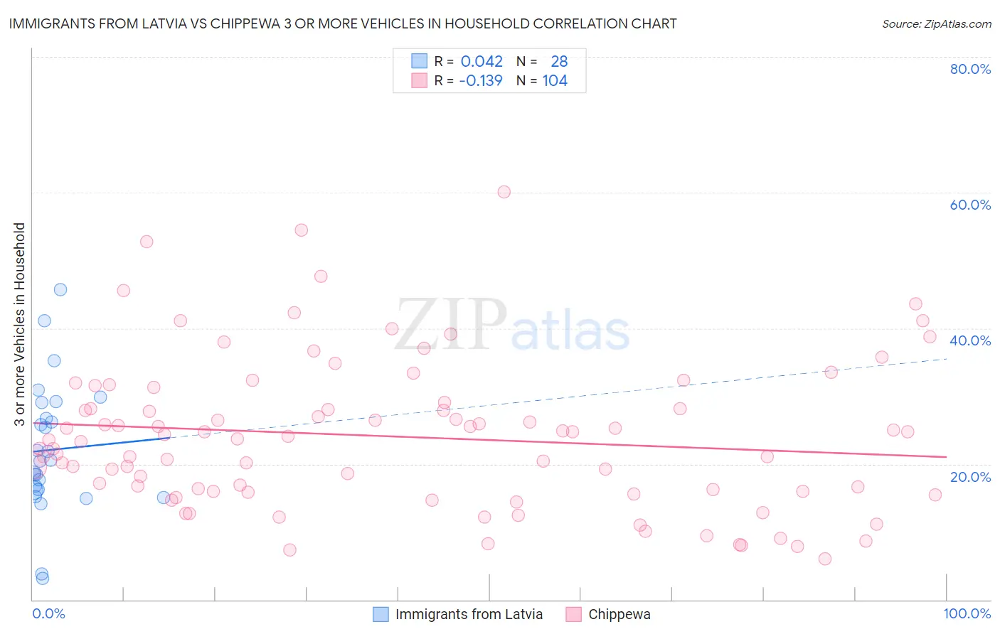 Immigrants from Latvia vs Chippewa 3 or more Vehicles in Household