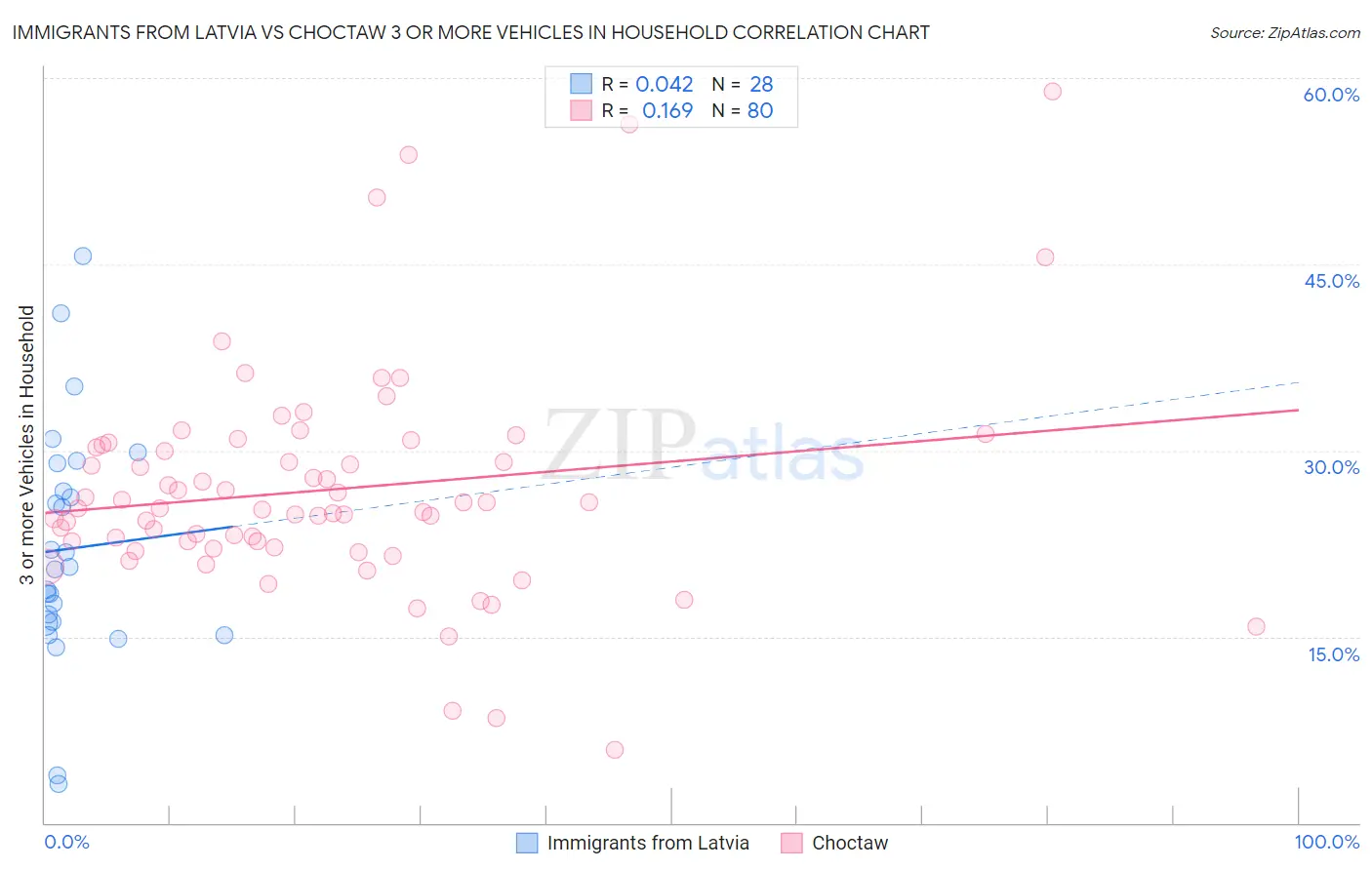 Immigrants from Latvia vs Choctaw 3 or more Vehicles in Household
