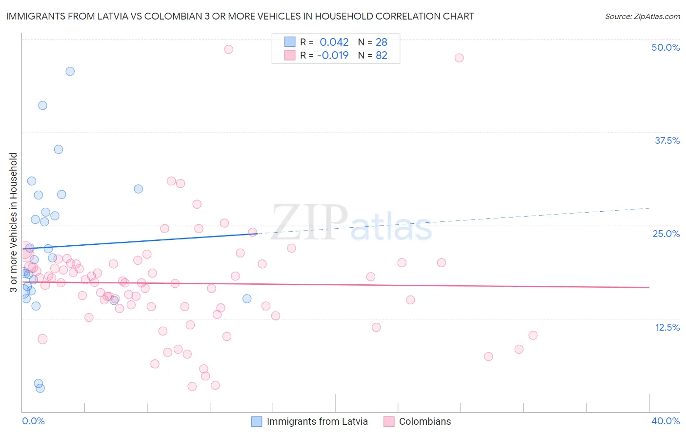 Immigrants from Latvia vs Colombian 3 or more Vehicles in Household