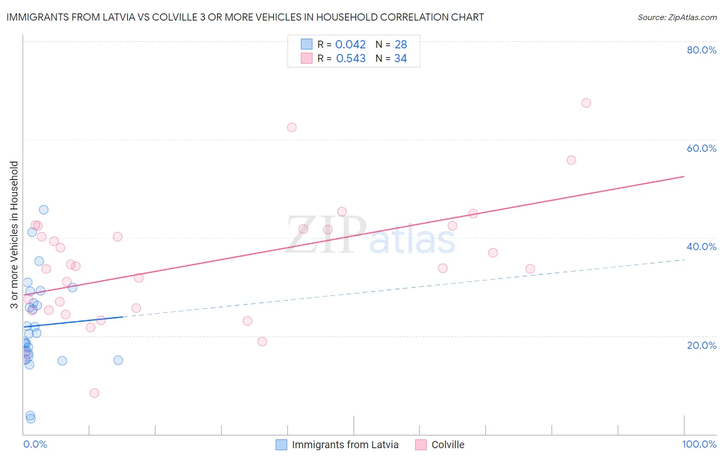 Immigrants from Latvia vs Colville 3 or more Vehicles in Household