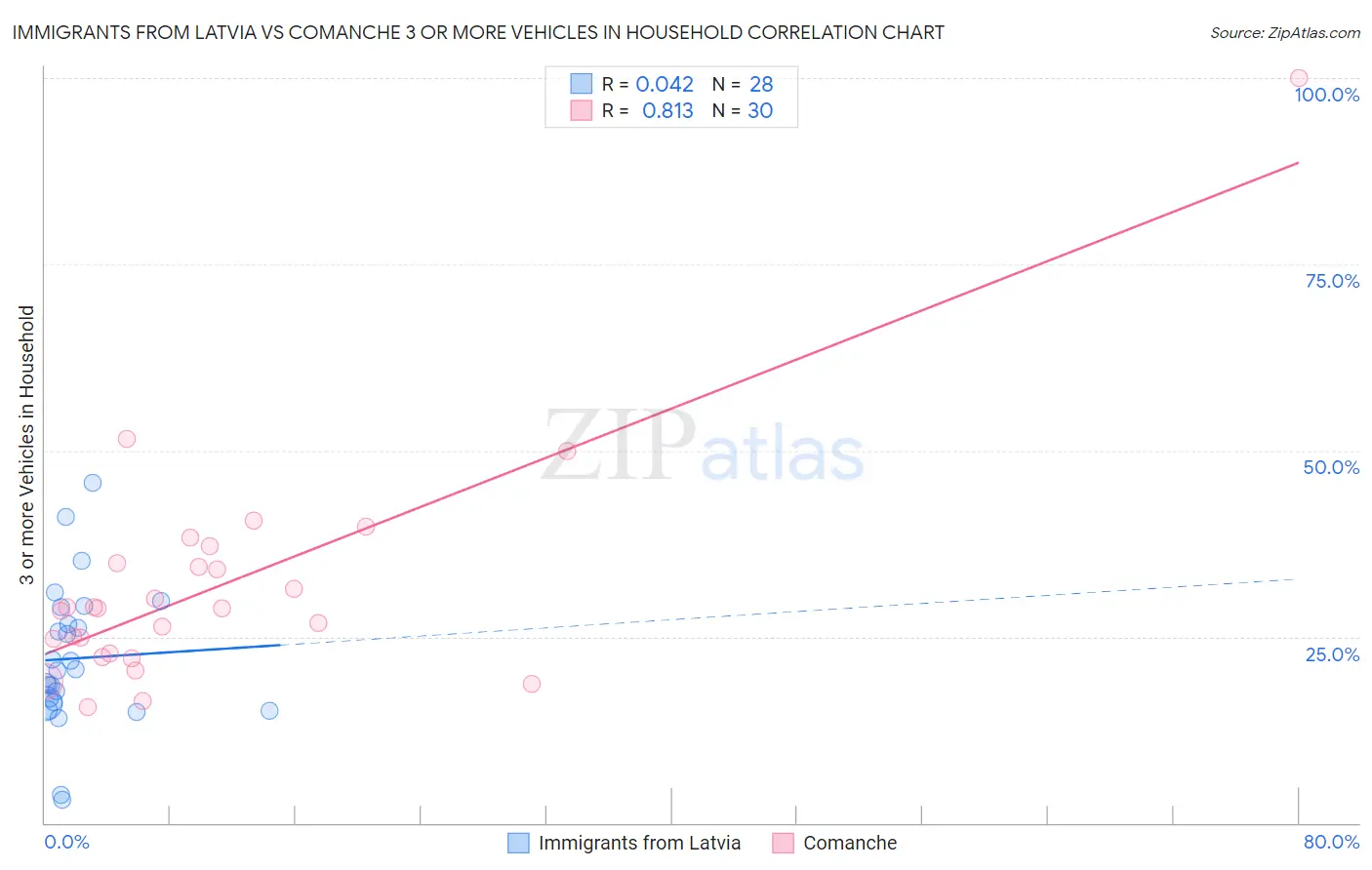 Immigrants from Latvia vs Comanche 3 or more Vehicles in Household