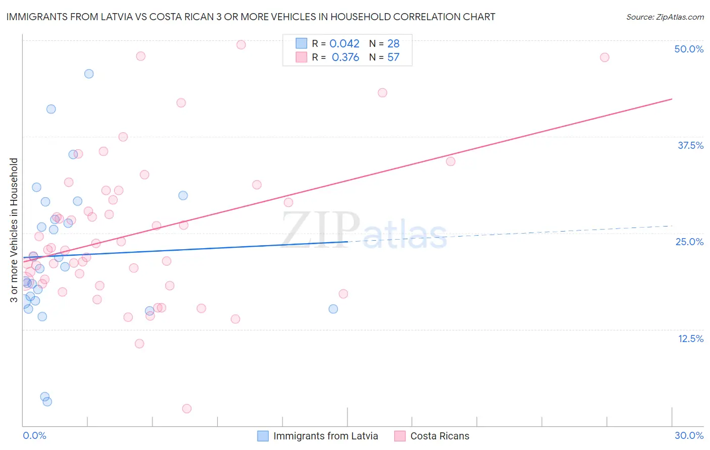 Immigrants from Latvia vs Costa Rican 3 or more Vehicles in Household