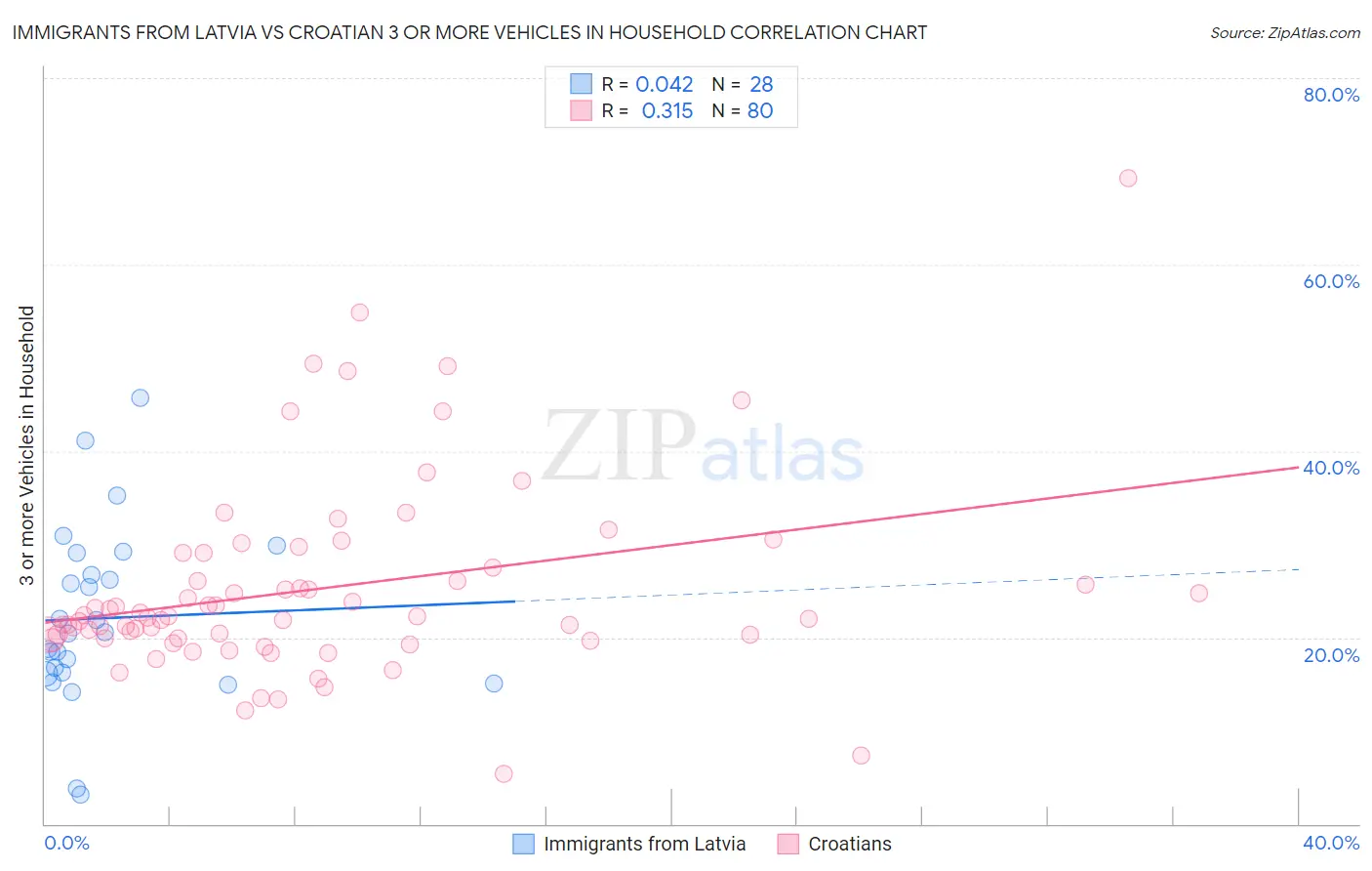 Immigrants from Latvia vs Croatian 3 or more Vehicles in Household